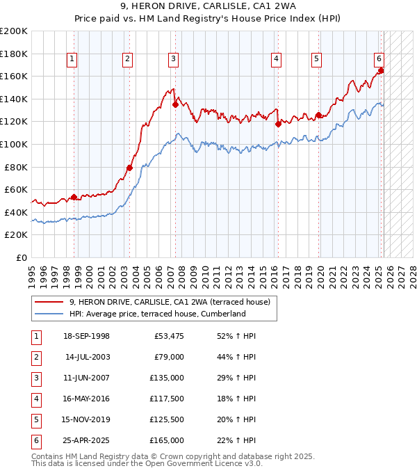 9, HERON DRIVE, CARLISLE, CA1 2WA: Price paid vs HM Land Registry's House Price Index