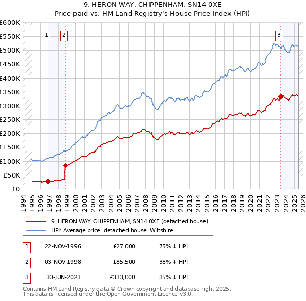 9, HERON WAY, CHIPPENHAM, SN14 0XE: Price paid vs HM Land Registry's House Price Index