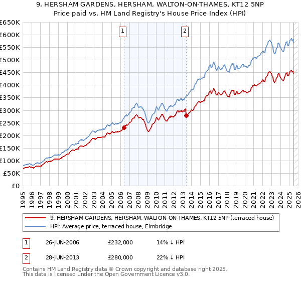 9, HERSHAM GARDENS, HERSHAM, WALTON-ON-THAMES, KT12 5NP: Price paid vs HM Land Registry's House Price Index