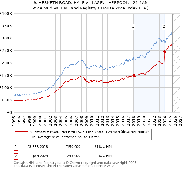 9, HESKETH ROAD, HALE VILLAGE, LIVERPOOL, L24 4AN: Price paid vs HM Land Registry's House Price Index