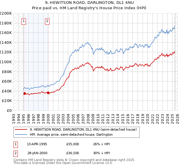 9, HEWITSON ROAD, DARLINGTON, DL1 4NU: Price paid vs HM Land Registry's House Price Index