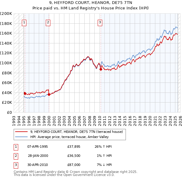 9, HEYFORD COURT, HEANOR, DE75 7TN: Price paid vs HM Land Registry's House Price Index