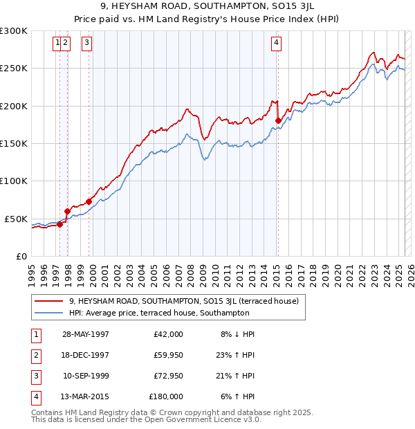 9, HEYSHAM ROAD, SOUTHAMPTON, SO15 3JL: Price paid vs HM Land Registry's House Price Index