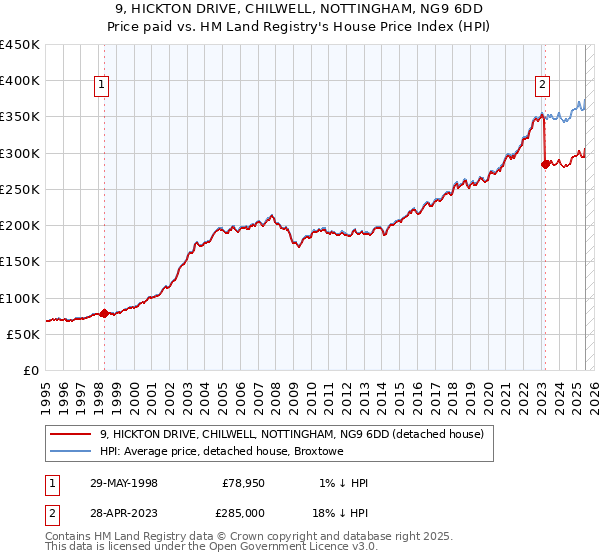 9, HICKTON DRIVE, CHILWELL, NOTTINGHAM, NG9 6DD: Price paid vs HM Land Registry's House Price Index