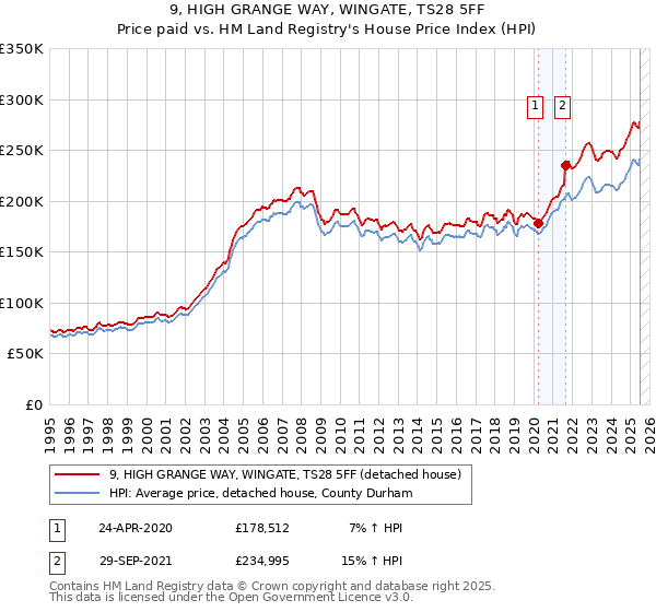 9, HIGH GRANGE WAY, WINGATE, TS28 5FF: Price paid vs HM Land Registry's House Price Index