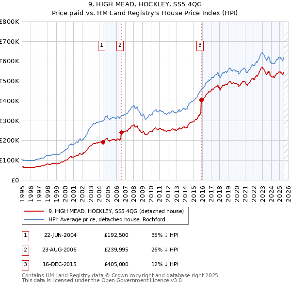 9, HIGH MEAD, HOCKLEY, SS5 4QG: Price paid vs HM Land Registry's House Price Index