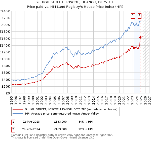 9, HIGH STREET, LOSCOE, HEANOR, DE75 7LF: Price paid vs HM Land Registry's House Price Index