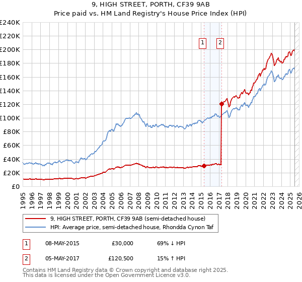 9, HIGH STREET, PORTH, CF39 9AB: Price paid vs HM Land Registry's House Price Index
