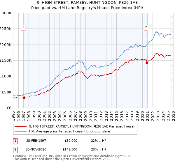9, HIGH STREET, RAMSEY, HUNTINGDON, PE26 1AE: Price paid vs HM Land Registry's House Price Index