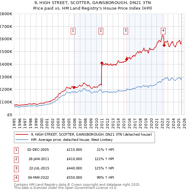 9, HIGH STREET, SCOTTER, GAINSBOROUGH, DN21 3TN: Price paid vs HM Land Registry's House Price Index