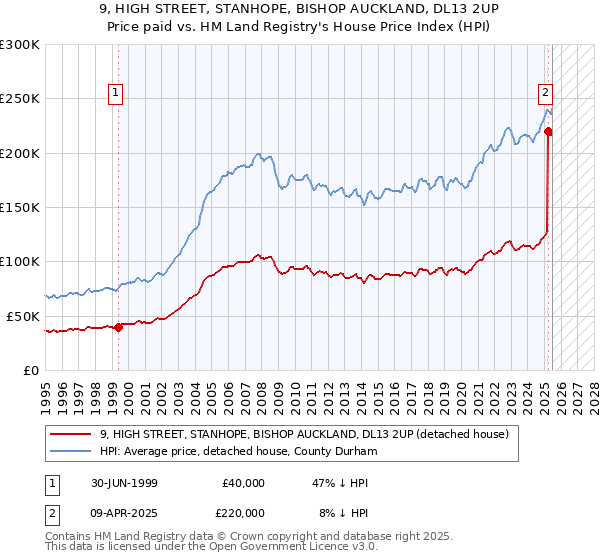 9, HIGH STREET, STANHOPE, BISHOP AUCKLAND, DL13 2UP: Price paid vs HM Land Registry's House Price Index