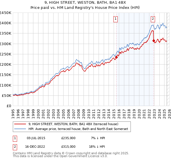 9, HIGH STREET, WESTON, BATH, BA1 4BX: Price paid vs HM Land Registry's House Price Index