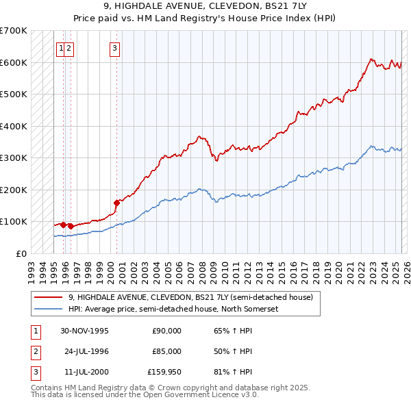 9, HIGHDALE AVENUE, CLEVEDON, BS21 7LY: Price paid vs HM Land Registry's House Price Index