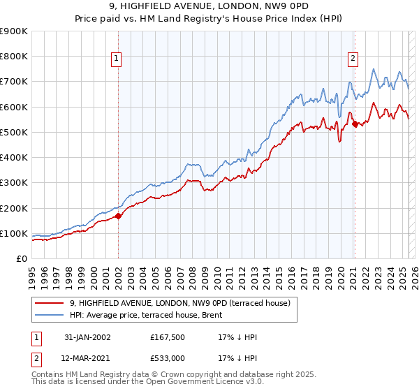 9, HIGHFIELD AVENUE, LONDON, NW9 0PD: Price paid vs HM Land Registry's House Price Index