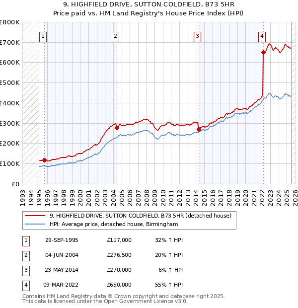 9, HIGHFIELD DRIVE, SUTTON COLDFIELD, B73 5HR: Price paid vs HM Land Registry's House Price Index