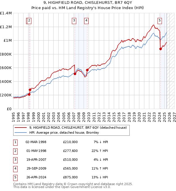 9, HIGHFIELD ROAD, CHISLEHURST, BR7 6QY: Price paid vs HM Land Registry's House Price Index