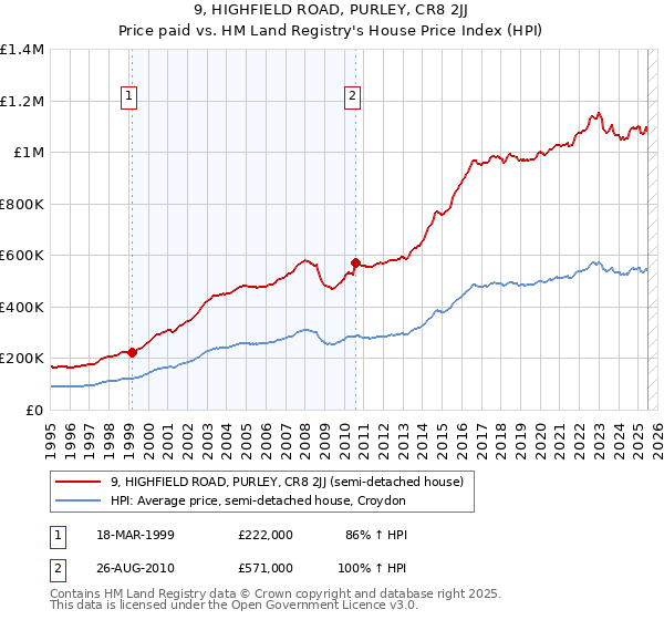 9, HIGHFIELD ROAD, PURLEY, CR8 2JJ: Price paid vs HM Land Registry's House Price Index