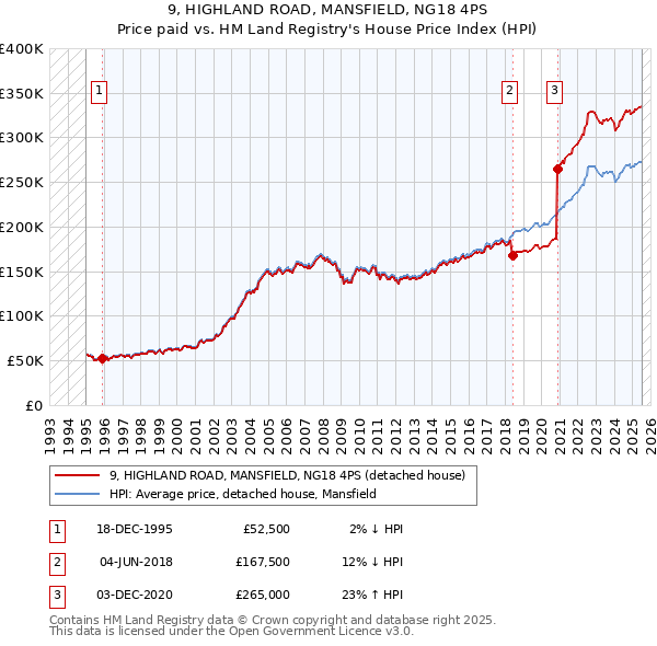 9, HIGHLAND ROAD, MANSFIELD, NG18 4PS: Price paid vs HM Land Registry's House Price Index