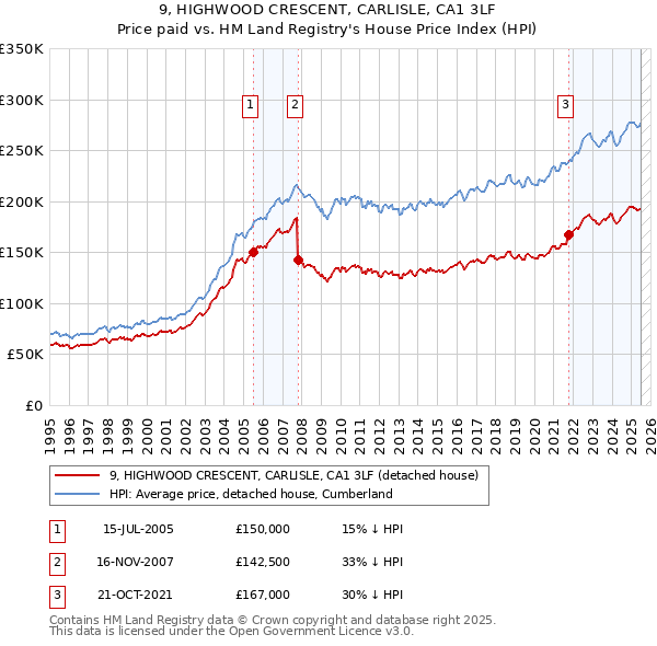 9, HIGHWOOD CRESCENT, CARLISLE, CA1 3LF: Price paid vs HM Land Registry's House Price Index