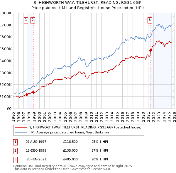 9, HIGHWORTH WAY, TILEHURST, READING, RG31 6GP: Price paid vs HM Land Registry's House Price Index