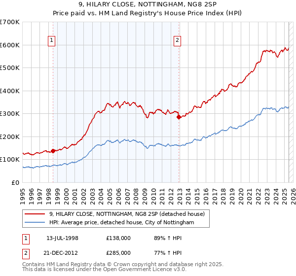 9, HILARY CLOSE, NOTTINGHAM, NG8 2SP: Price paid vs HM Land Registry's House Price Index