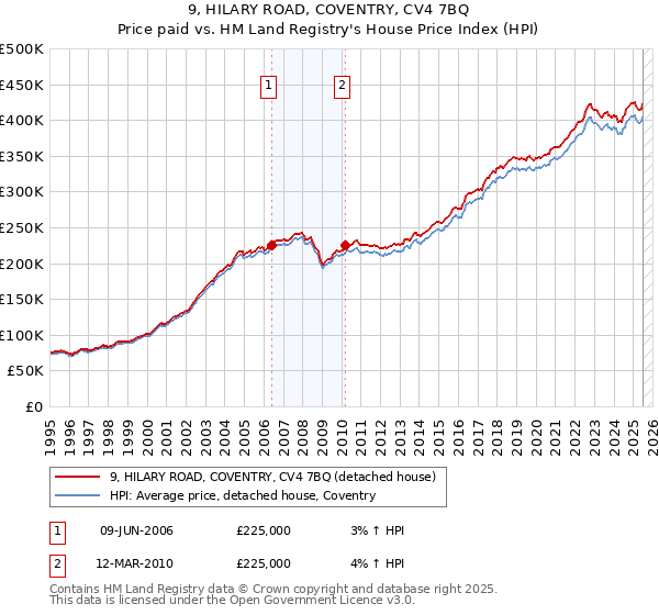 9, HILARY ROAD, COVENTRY, CV4 7BQ: Price paid vs HM Land Registry's House Price Index