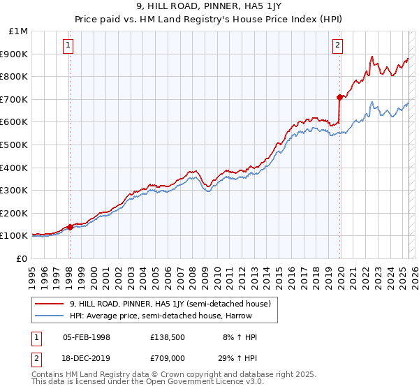 9, HILL ROAD, PINNER, HA5 1JY: Price paid vs HM Land Registry's House Price Index