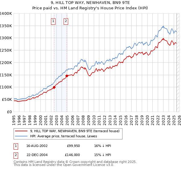 9, HILL TOP WAY, NEWHAVEN, BN9 9TE: Price paid vs HM Land Registry's House Price Index