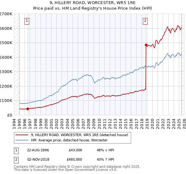 9, HILLERY ROAD, WORCESTER, WR5 1RE: Price paid vs HM Land Registry's House Price Index