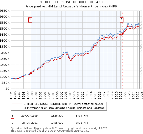 9, HILLFIELD CLOSE, REDHILL, RH1 4AR: Price paid vs HM Land Registry's House Price Index