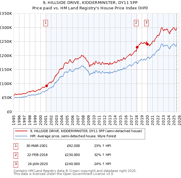 9, HILLSIDE DRIVE, KIDDERMINSTER, DY11 5PP: Price paid vs HM Land Registry's House Price Index