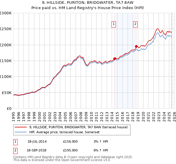 9, HILLSIDE, PURITON, BRIDGWATER, TA7 8AW: Price paid vs HM Land Registry's House Price Index