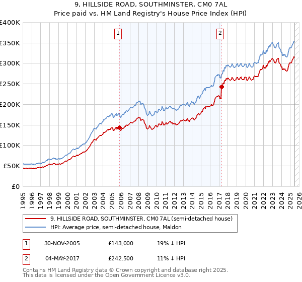 9, HILLSIDE ROAD, SOUTHMINSTER, CM0 7AL: Price paid vs HM Land Registry's House Price Index