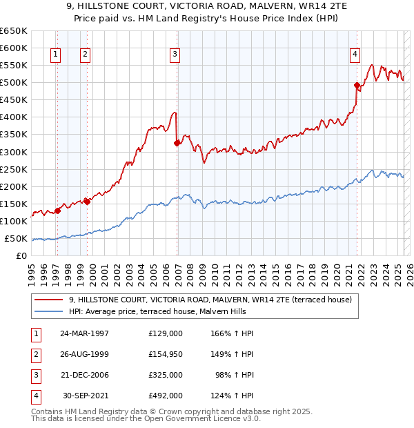 9, HILLSTONE COURT, VICTORIA ROAD, MALVERN, WR14 2TE: Price paid vs HM Land Registry's House Price Index