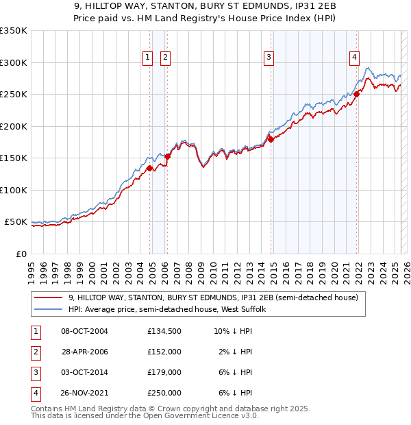 9, HILLTOP WAY, STANTON, BURY ST EDMUNDS, IP31 2EB: Price paid vs HM Land Registry's House Price Index