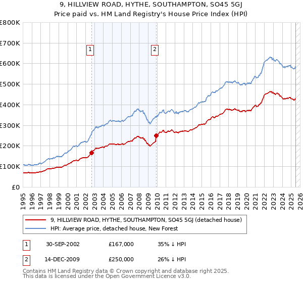 9, HILLVIEW ROAD, HYTHE, SOUTHAMPTON, SO45 5GJ: Price paid vs HM Land Registry's House Price Index