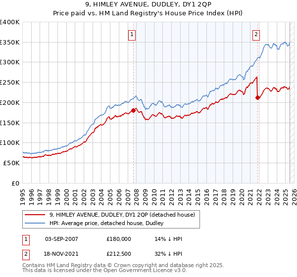 9, HIMLEY AVENUE, DUDLEY, DY1 2QP: Price paid vs HM Land Registry's House Price Index