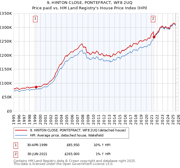 9, HINTON CLOSE, PONTEFRACT, WF8 2UQ: Price paid vs HM Land Registry's House Price Index