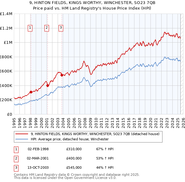9, HINTON FIELDS, KINGS WORTHY, WINCHESTER, SO23 7QB: Price paid vs HM Land Registry's House Price Index
