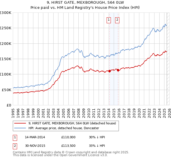 9, HIRST GATE, MEXBOROUGH, S64 0LW: Price paid vs HM Land Registry's House Price Index