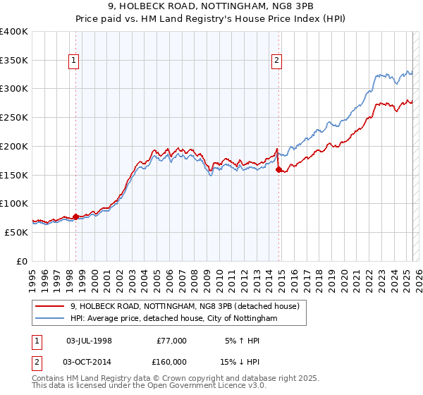 9, HOLBECK ROAD, NOTTINGHAM, NG8 3PB: Price paid vs HM Land Registry's House Price Index