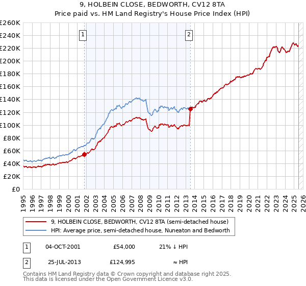 9, HOLBEIN CLOSE, BEDWORTH, CV12 8TA: Price paid vs HM Land Registry's House Price Index