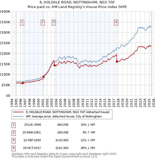 9, HOLDALE ROAD, NOTTINGHAM, NG3 7GF: Price paid vs HM Land Registry's House Price Index