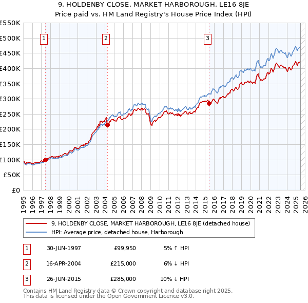 9, HOLDENBY CLOSE, MARKET HARBOROUGH, LE16 8JE: Price paid vs HM Land Registry's House Price Index