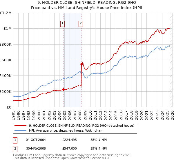 9, HOLDER CLOSE, SHINFIELD, READING, RG2 9HQ: Price paid vs HM Land Registry's House Price Index