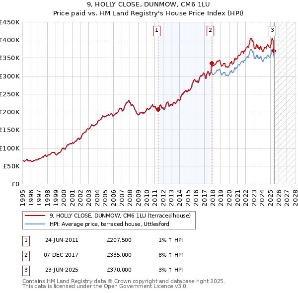 9, HOLLY CLOSE, DUNMOW, CM6 1LU: Price paid vs HM Land Registry's House Price Index