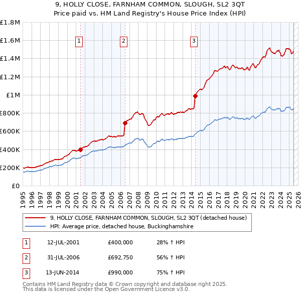 9, HOLLY CLOSE, FARNHAM COMMON, SLOUGH, SL2 3QT: Price paid vs HM Land Registry's House Price Index