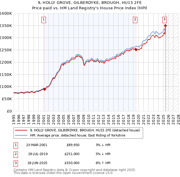9, HOLLY GROVE, GILBERDYKE, BROUGH, HU15 2FE: Price paid vs HM Land Registry's House Price Index