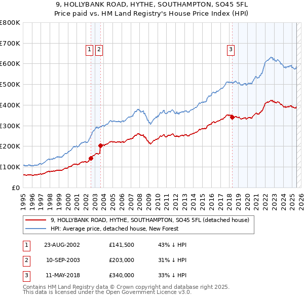 9, HOLLYBANK ROAD, HYTHE, SOUTHAMPTON, SO45 5FL: Price paid vs HM Land Registry's House Price Index