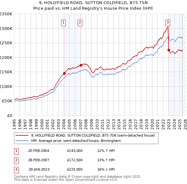 9, HOLLYFIELD ROAD, SUTTON COLDFIELD, B75 7SN: Price paid vs HM Land Registry's House Price Index